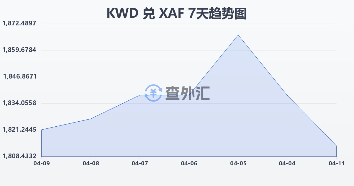 科威特第纳尔兑中非法郎(KWD/XAF)近7天汇率走势图