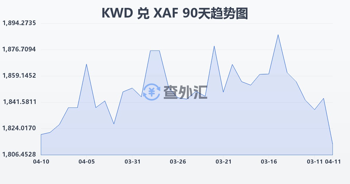 科威特第纳尔兑中非法郎(KWD/XAF)近90天汇率走势图