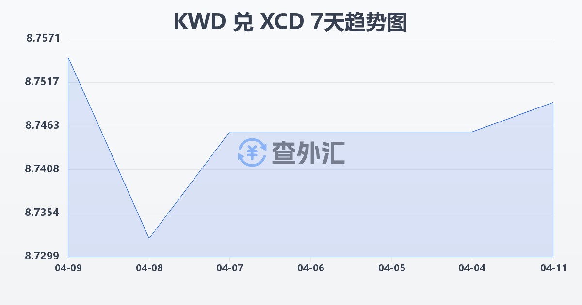 科威特第纳尔兑东加勒比元(KWD/XCD)近7天汇率走势图