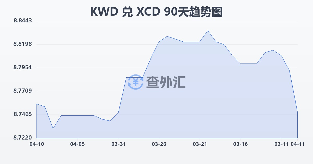 科威特第纳尔兑东加勒比元(KWD/XCD)近90天汇率走势图