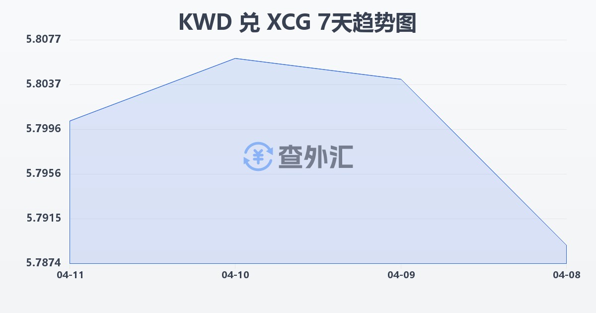 科威特第纳尔兑加勒比盾(KWD/XCG)近7天汇率走势图
