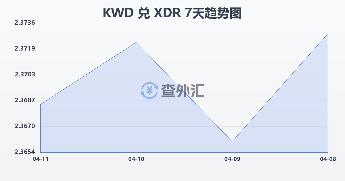 科威特第纳尔兑特别提款权(KWD/XDR)近7天汇率走势图