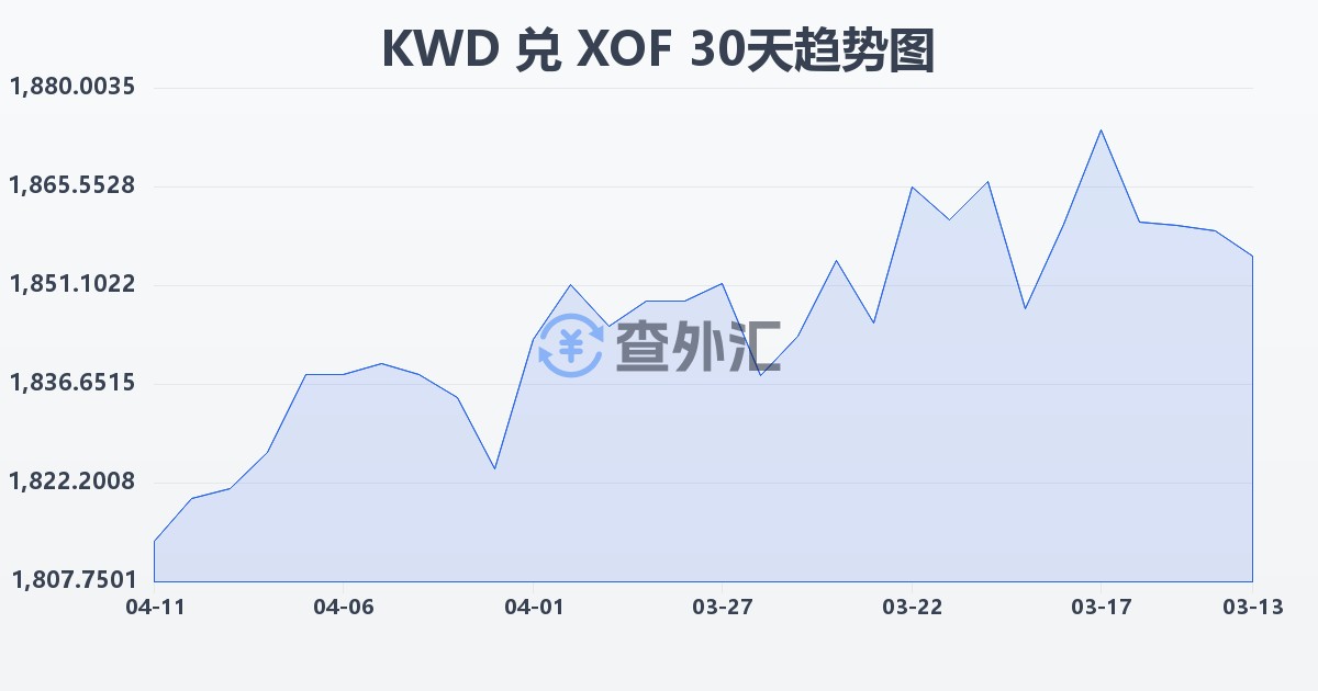 科威特第纳尔兑西非法郎(KWD/XOF)近30天汇率走势图