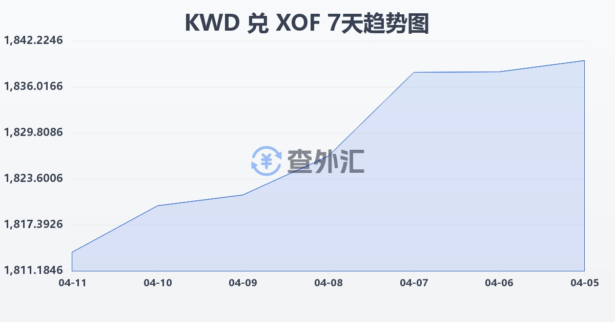 科威特第纳尔兑西非法郎(KWD/XOF)近7天汇率走势图