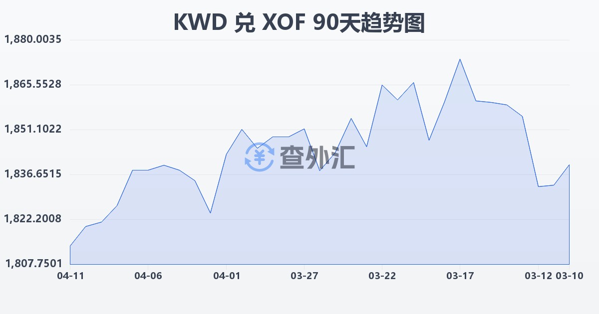 科威特第纳尔兑西非法郎(KWD/XOF)近90天汇率走势图