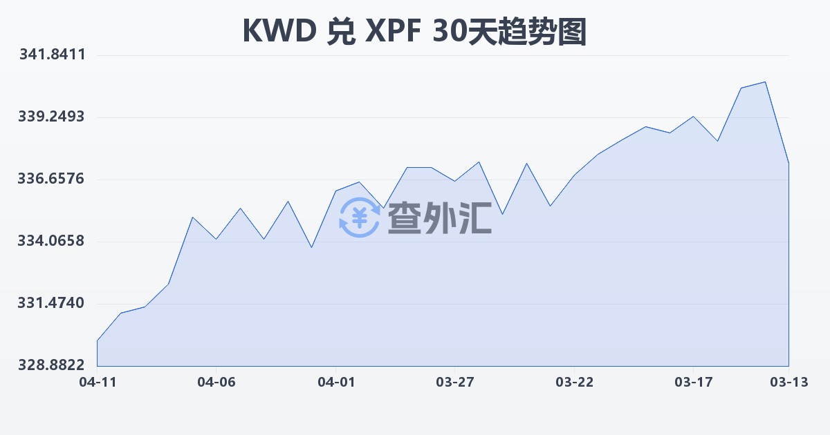 科威特第纳尔兑太平洋法郎(KWD/XPF)近30天汇率走势图