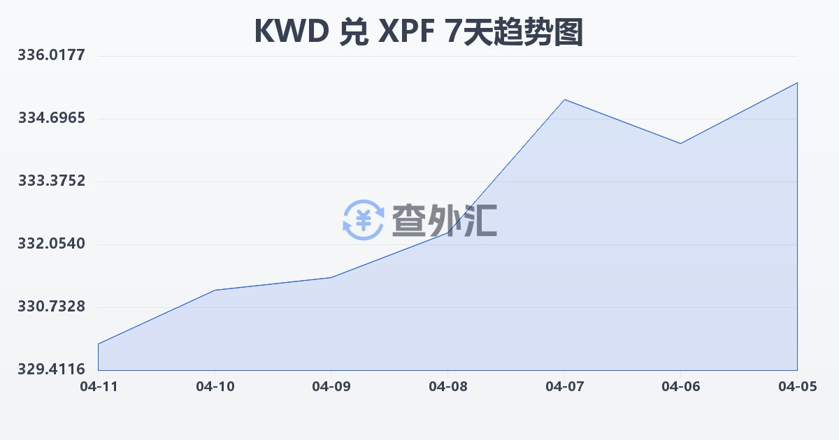 科威特第纳尔兑太平洋法郎(KWD/XPF)近7天汇率走势图