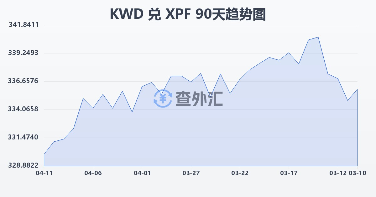 科威特第纳尔兑太平洋法郎(KWD/XPF)近90天汇率走势图