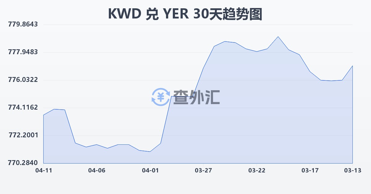 科威特第纳尔兑也门里亚尔(KWD/YER)近30天汇率走势图