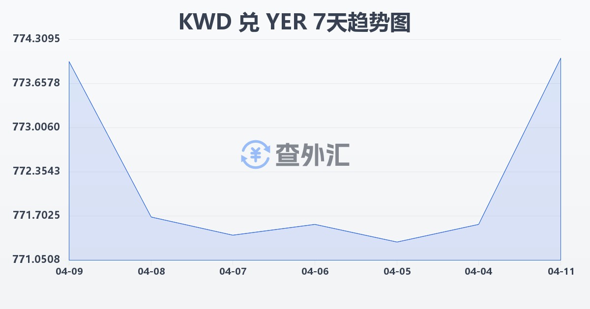 科威特第纳尔兑也门里亚尔(KWD/YER)近7天汇率走势图
