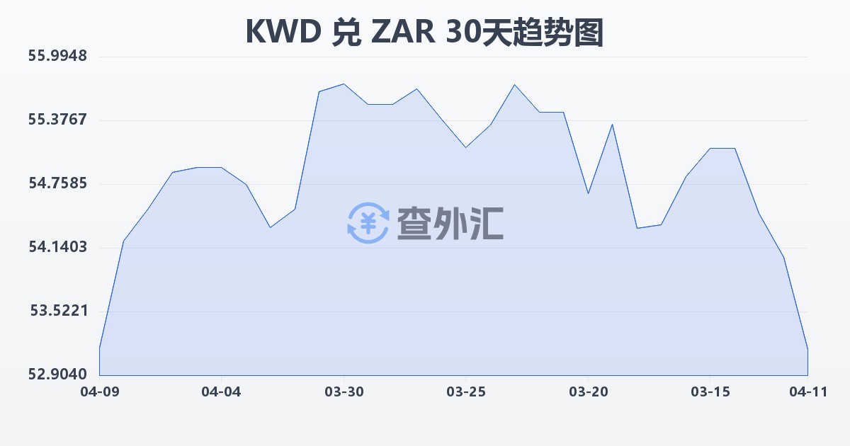 科威特第纳尔兑南非兰特(KWD/ZAR)近30天汇率走势图