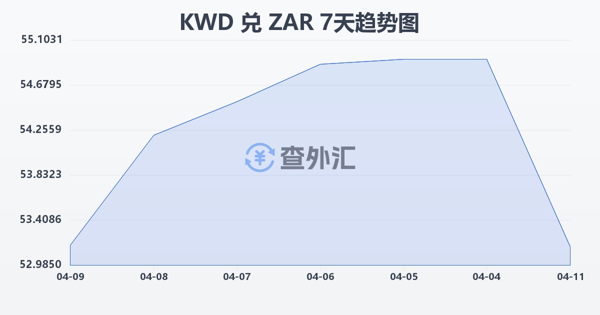 科威特第纳尔兑南非兰特(KWD/ZAR)近7天汇率走势图