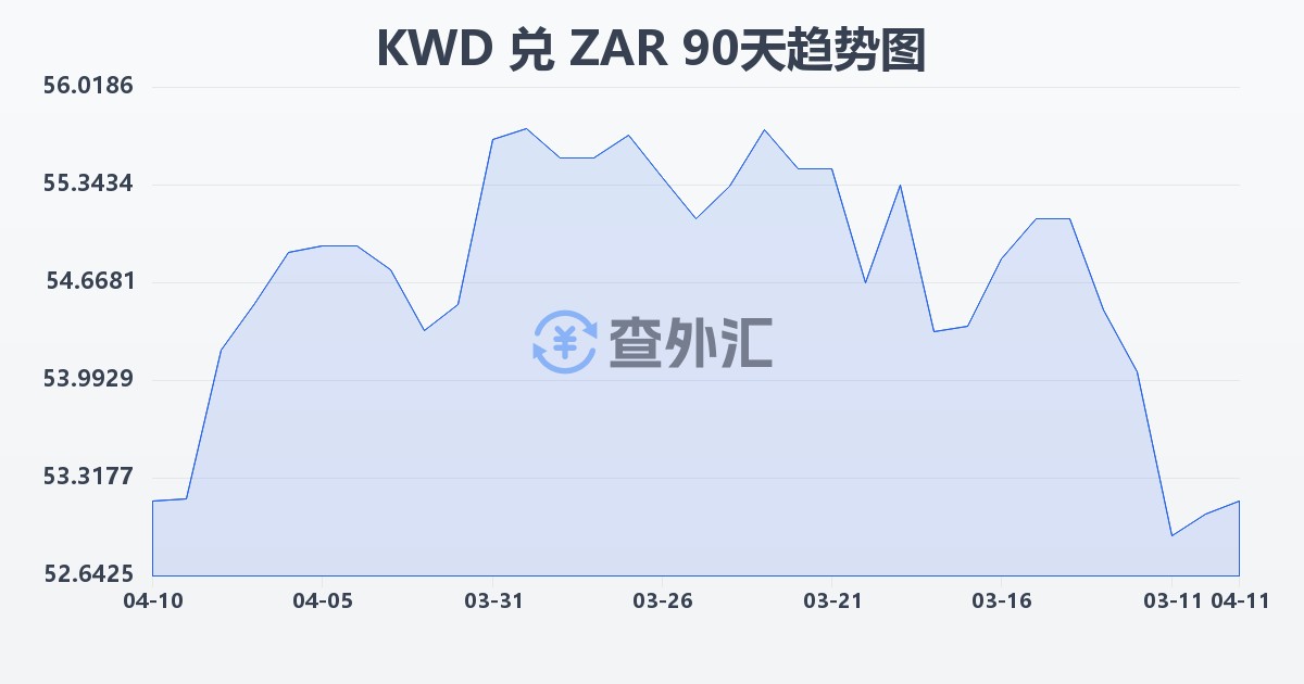 科威特第纳尔兑南非兰特(KWD/ZAR)近90天汇率走势图