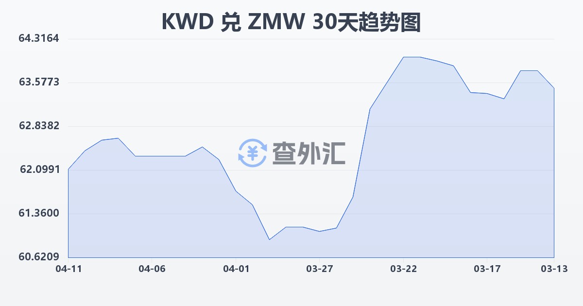 科威特第纳尔兑赞比亚克瓦查(KWD/ZMW)近30天汇率走势图
