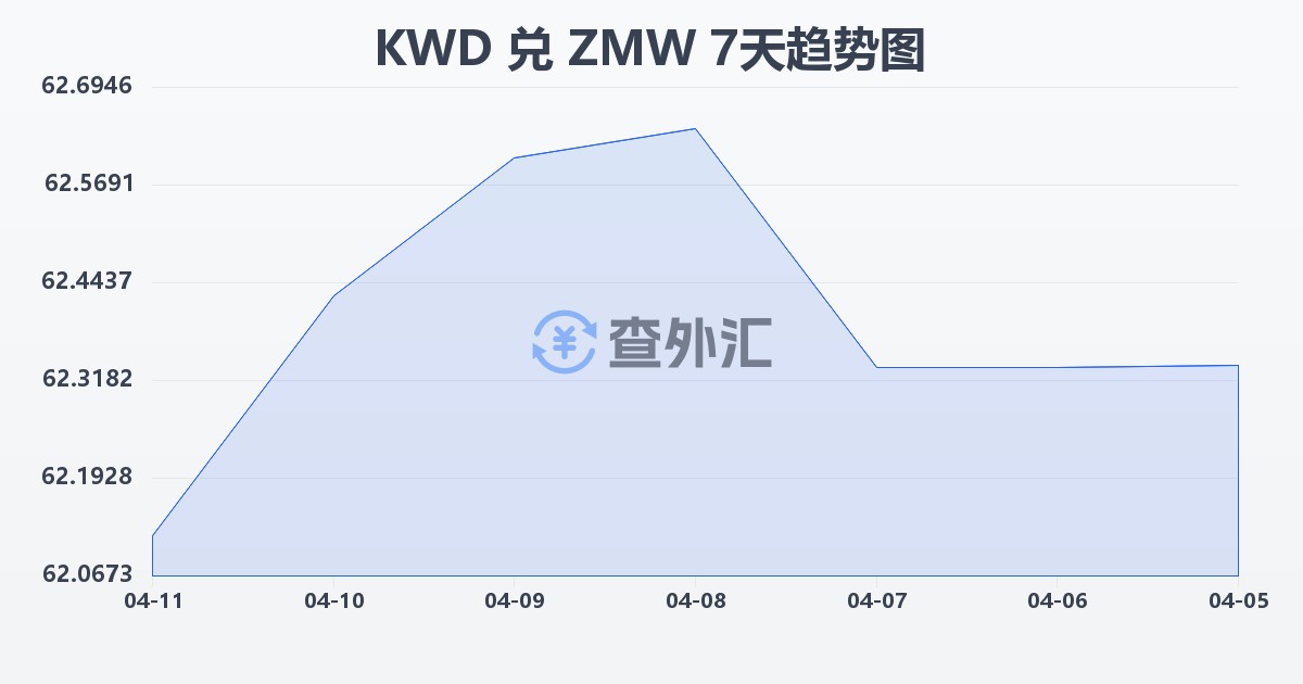 科威特第纳尔兑赞比亚克瓦查(KWD/ZMW)近7天汇率走势图