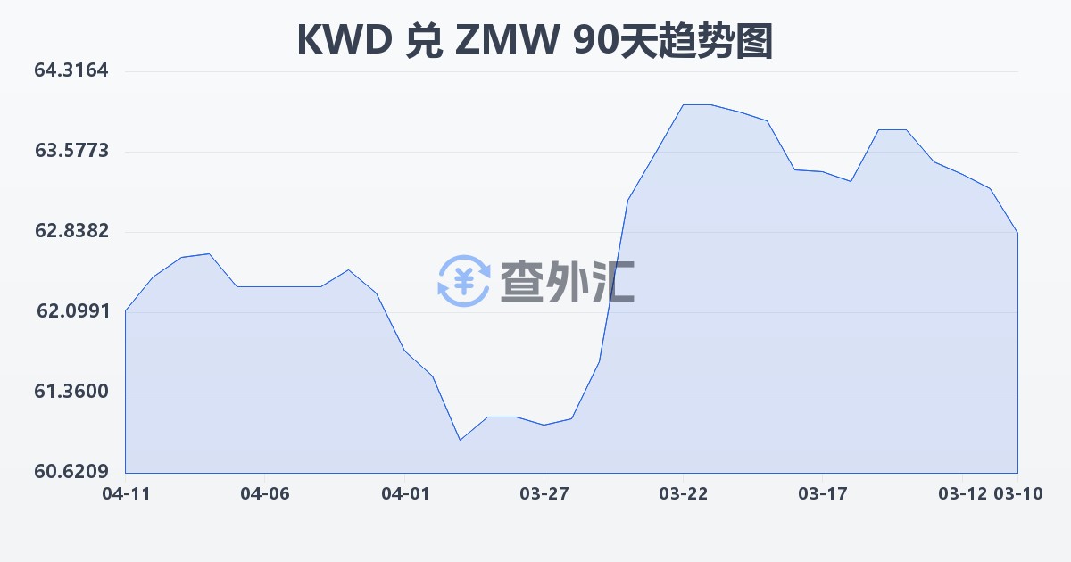 科威特第纳尔兑赞比亚克瓦查(KWD/ZMW)近90天汇率走势图