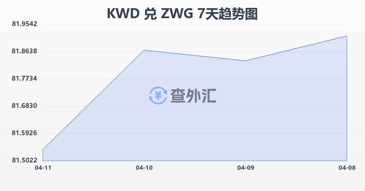 科威特第纳尔兑津巴布韦元（新）(KWD/ZWG)近7天汇率走势图