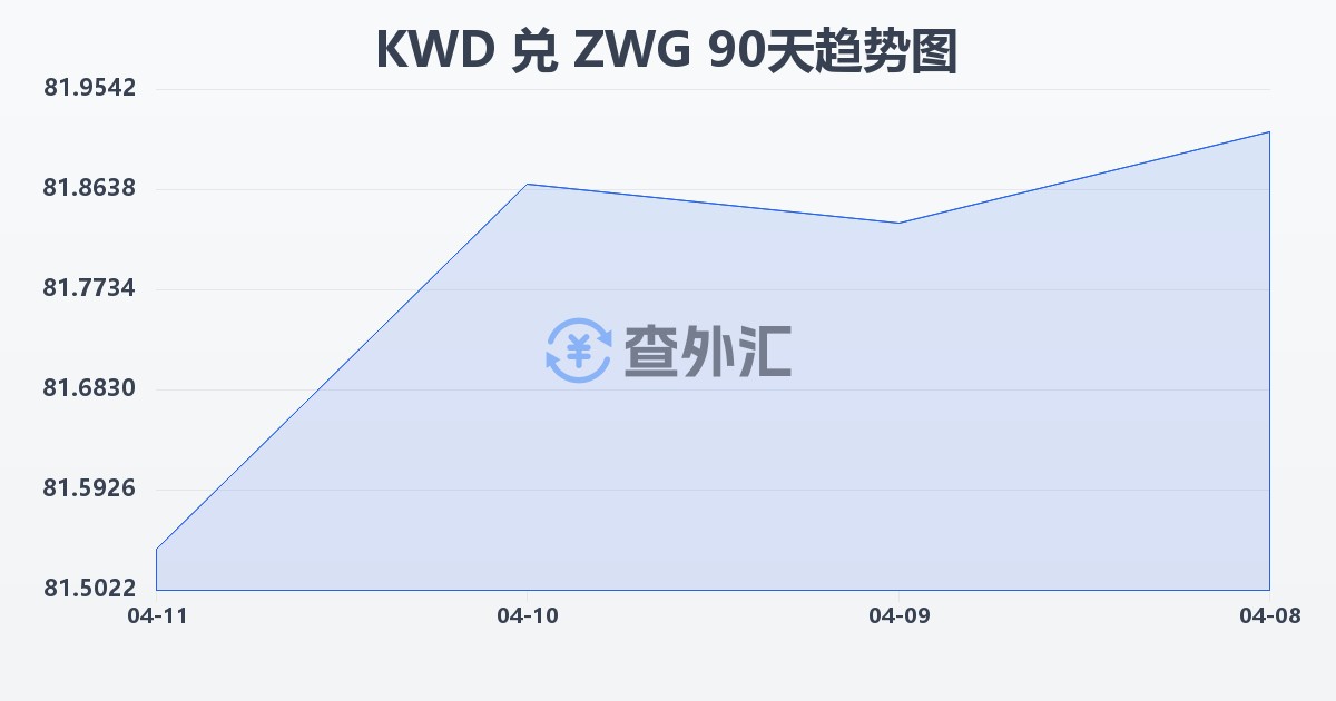 科威特第纳尔兑津巴布韦元（新）(KWD/ZWG)近90天汇率走势图