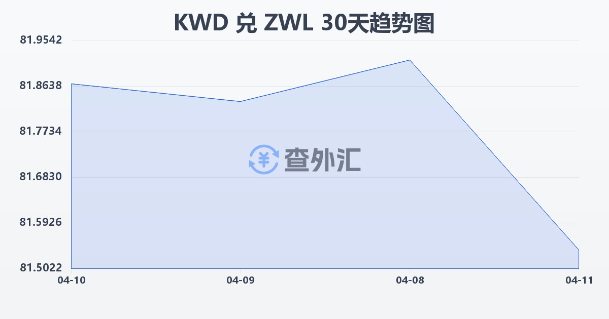 科威特第纳尔兑津巴布韦元(KWD/ZWL)近30天汇率走势图