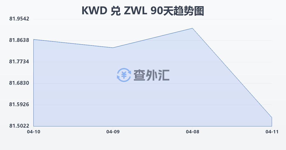 科威特第纳尔兑津巴布韦元(KWD/ZWL)近90天汇率走势图