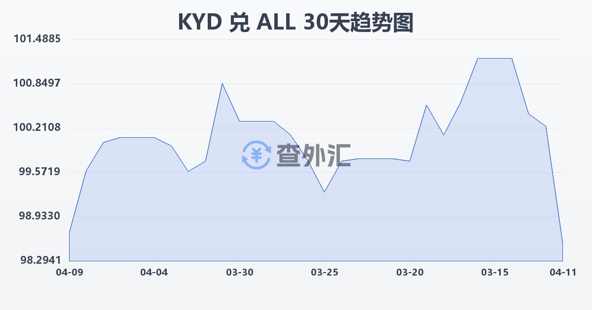 开曼群岛元兑阿尔巴尼亚列克(KYD/ALL)近30天汇率走势图