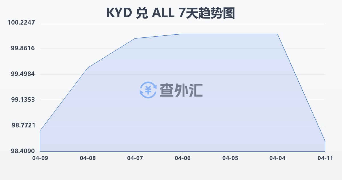 开曼群岛元兑阿尔巴尼亚列克(KYD/ALL)近7天汇率走势图