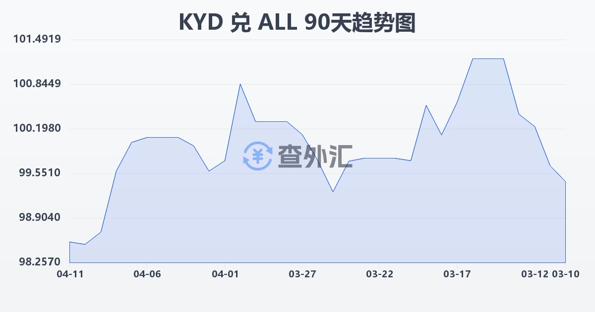 开曼群岛元兑阿尔巴尼亚列克(KYD/ALL)近90天汇率走势图