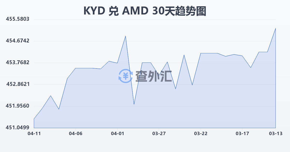 开曼群岛元兑亚美尼亚德拉姆(KYD/AMD)近30天汇率走势图