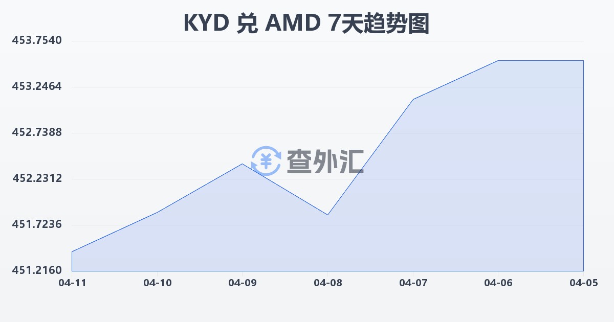开曼群岛元兑亚美尼亚德拉姆(KYD/AMD)近7天汇率走势图