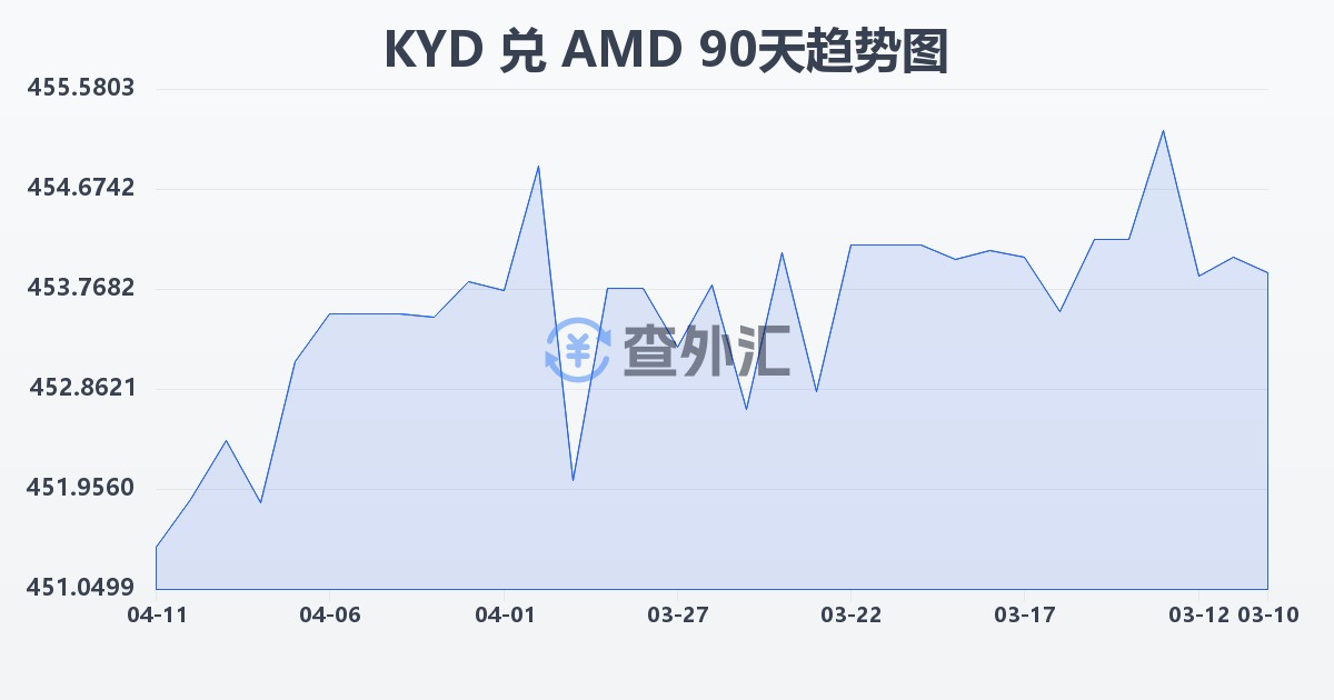 开曼群岛元兑亚美尼亚德拉姆(KYD/AMD)近90天汇率走势图