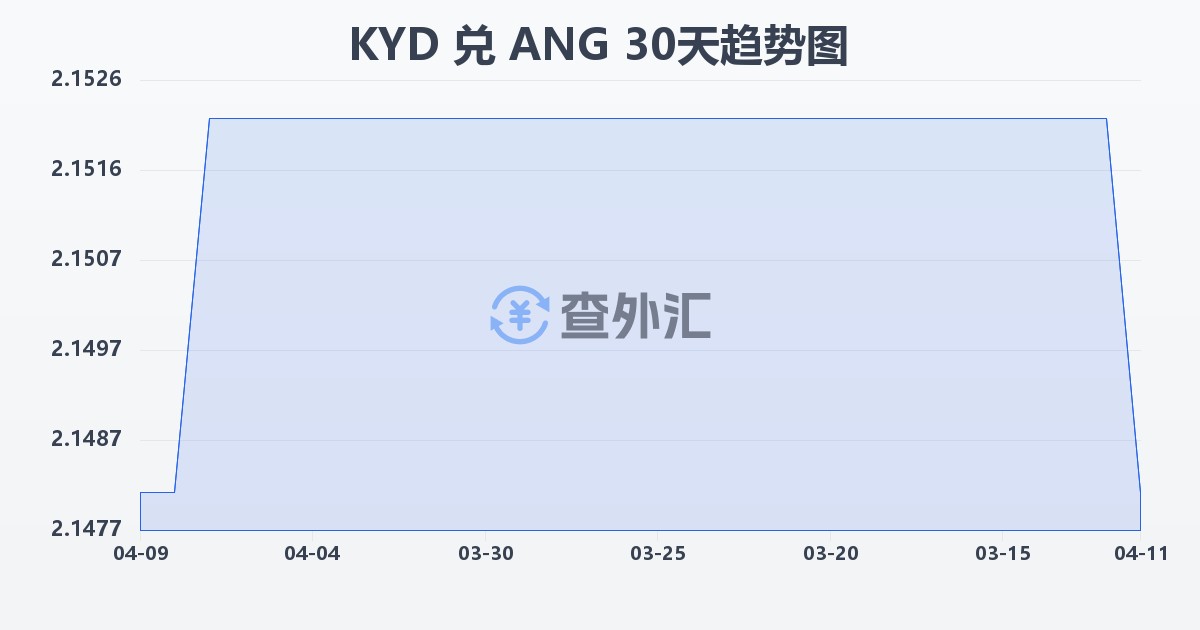 开曼群岛元兑荷属安的列斯盾(KYD/ANG)近30天汇率走势图