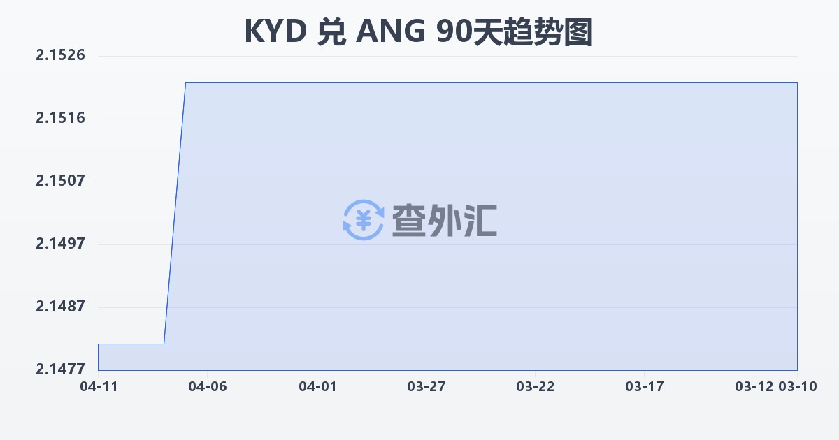 开曼群岛元兑荷属安的列斯盾(KYD/ANG)近90天汇率走势图