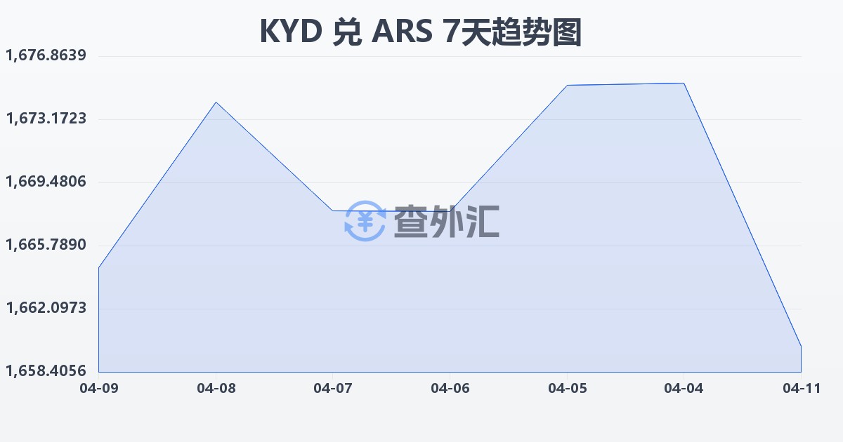 开曼群岛元兑阿根廷比索(KYD/ARS)近7天汇率走势图