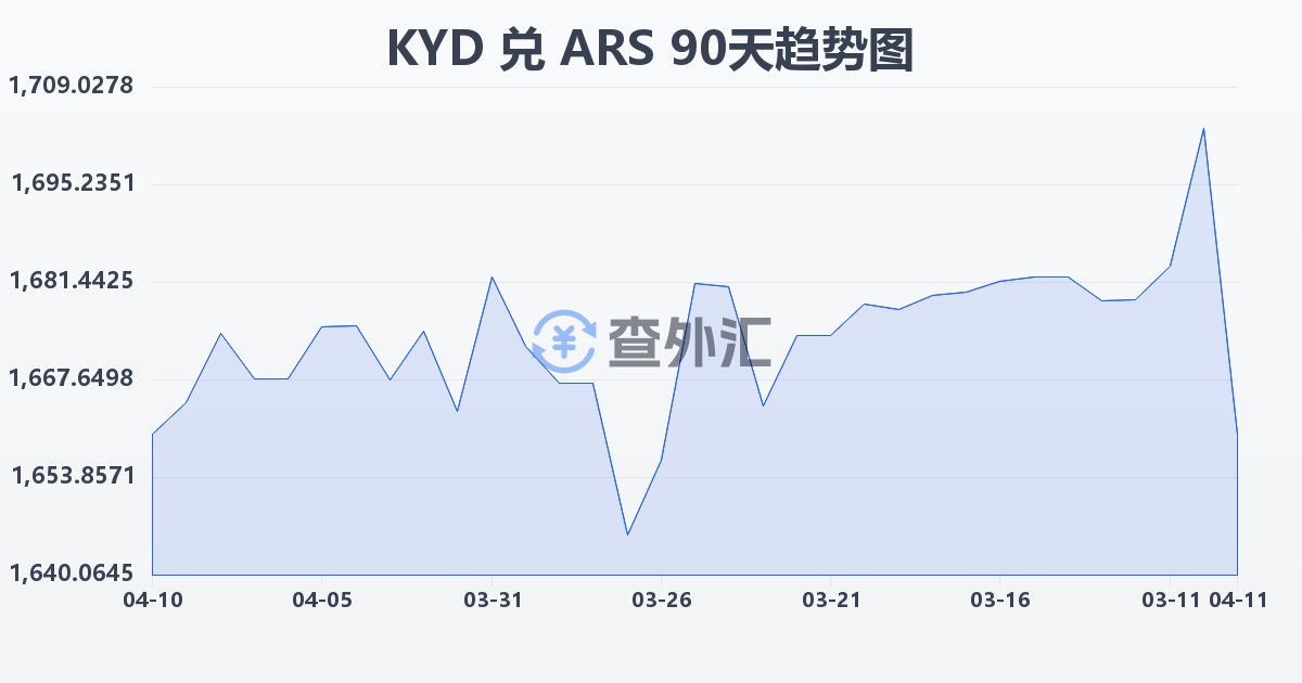 开曼群岛元兑阿根廷比索(KYD/ARS)近90天汇率走势图