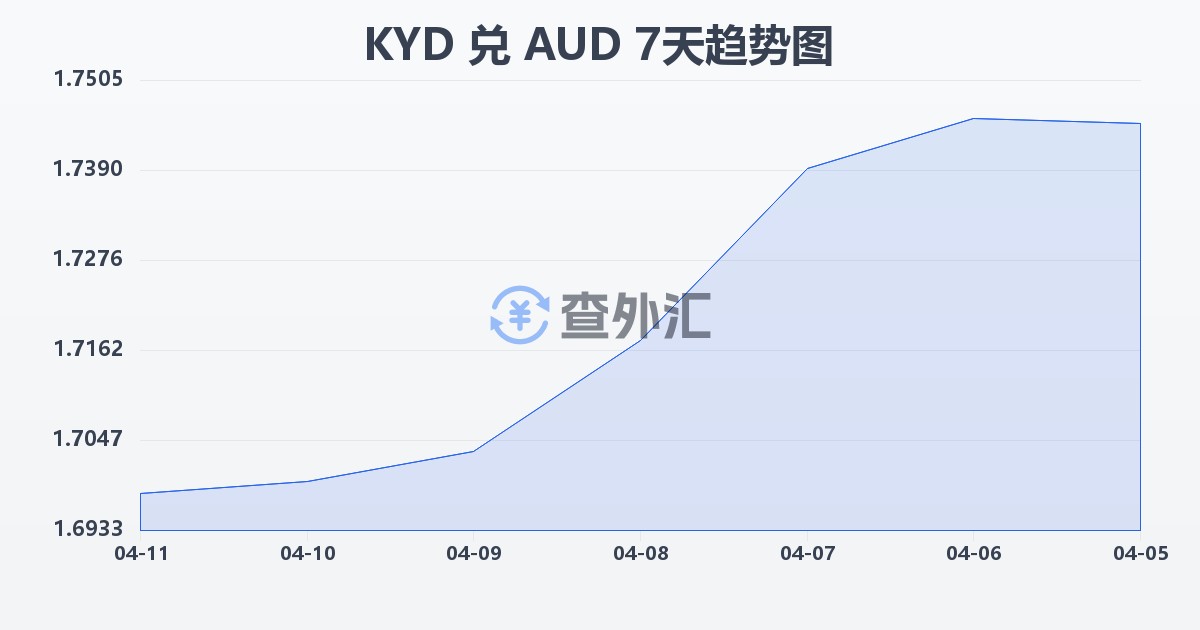 开曼群岛元兑澳大利亚元(KYD/AUD)近7天汇率走势图
