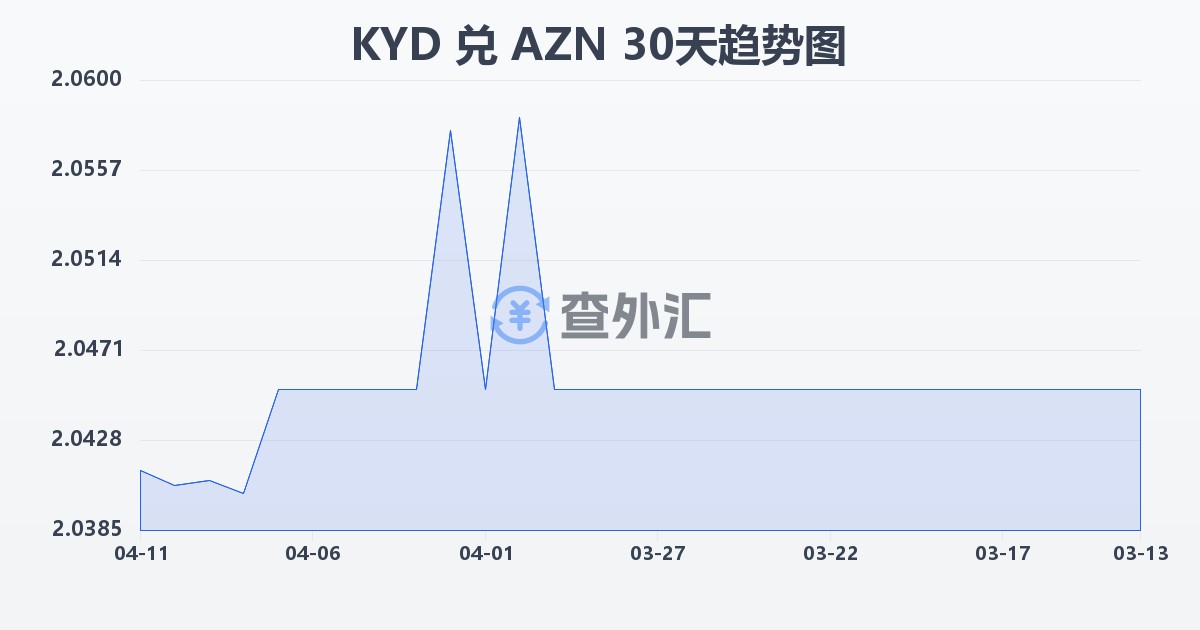 开曼群岛元兑阿塞拜疆马纳特(KYD/AZN)近30天汇率走势图