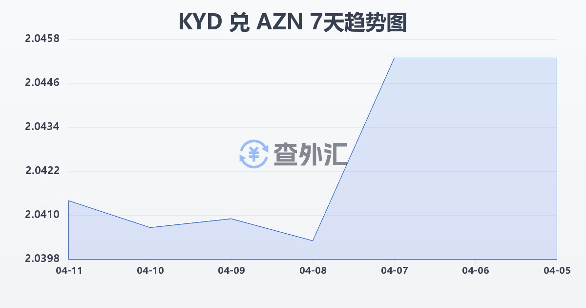 开曼群岛元兑阿塞拜疆马纳特(KYD/AZN)近7天汇率走势图