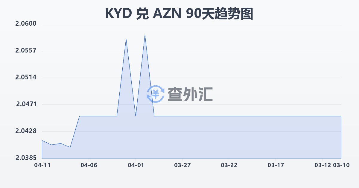 开曼群岛元兑阿塞拜疆马纳特(KYD/AZN)近90天汇率走势图