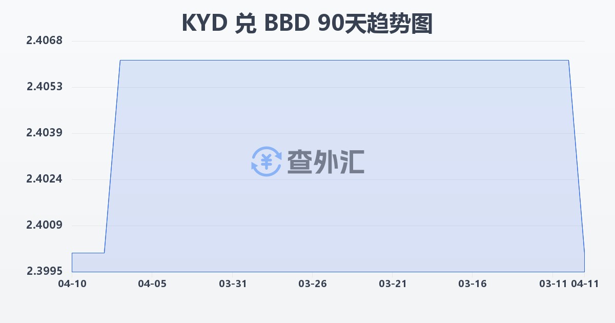 开曼群岛元兑巴巴多斯元(KYD/BBD)近90天汇率走势图