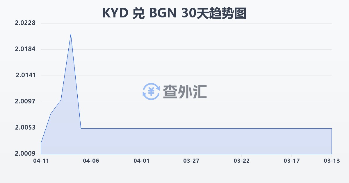开曼群岛元兑保加利亚列弗(KYD/BGN)近30天汇率走势图