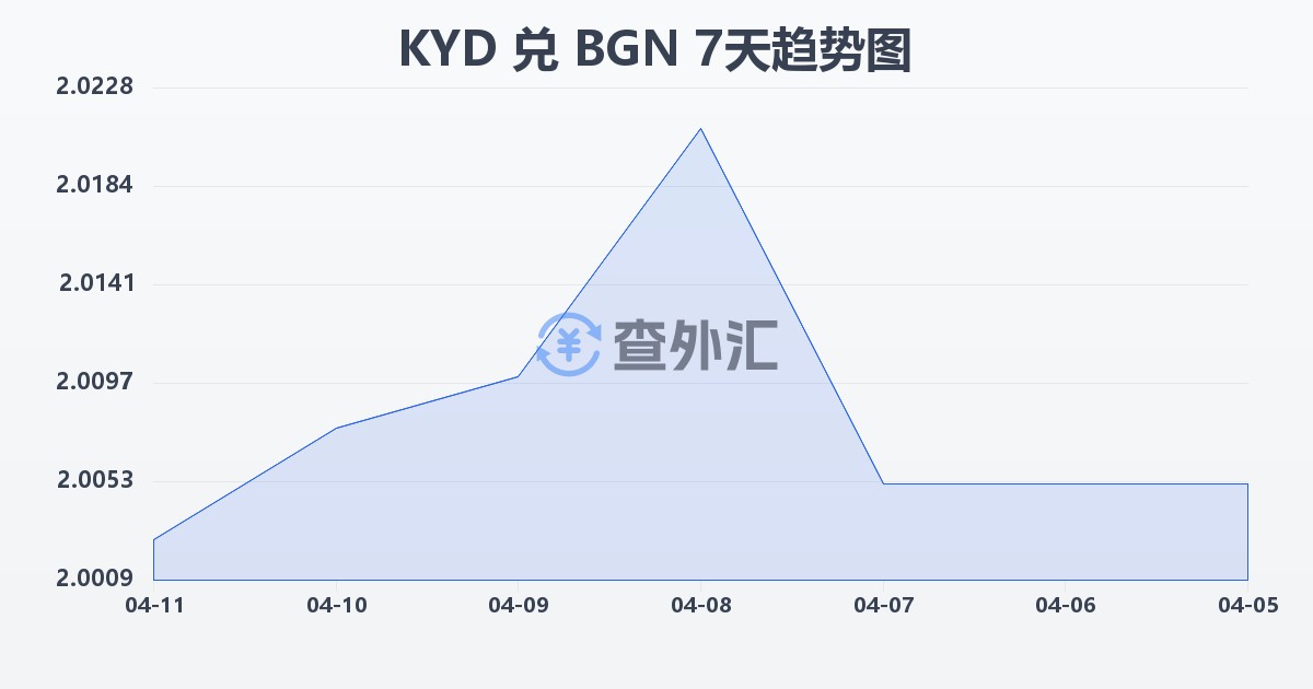 开曼群岛元兑保加利亚列弗(KYD/BGN)近7天汇率走势图