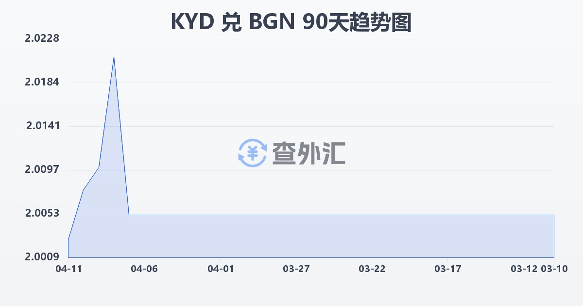 开曼群岛元兑保加利亚列弗(KYD/BGN)近90天汇率走势图
