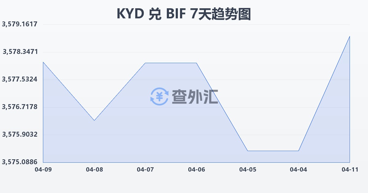 开曼群岛元兑布隆迪法郎(KYD/BIF)近7天汇率走势图