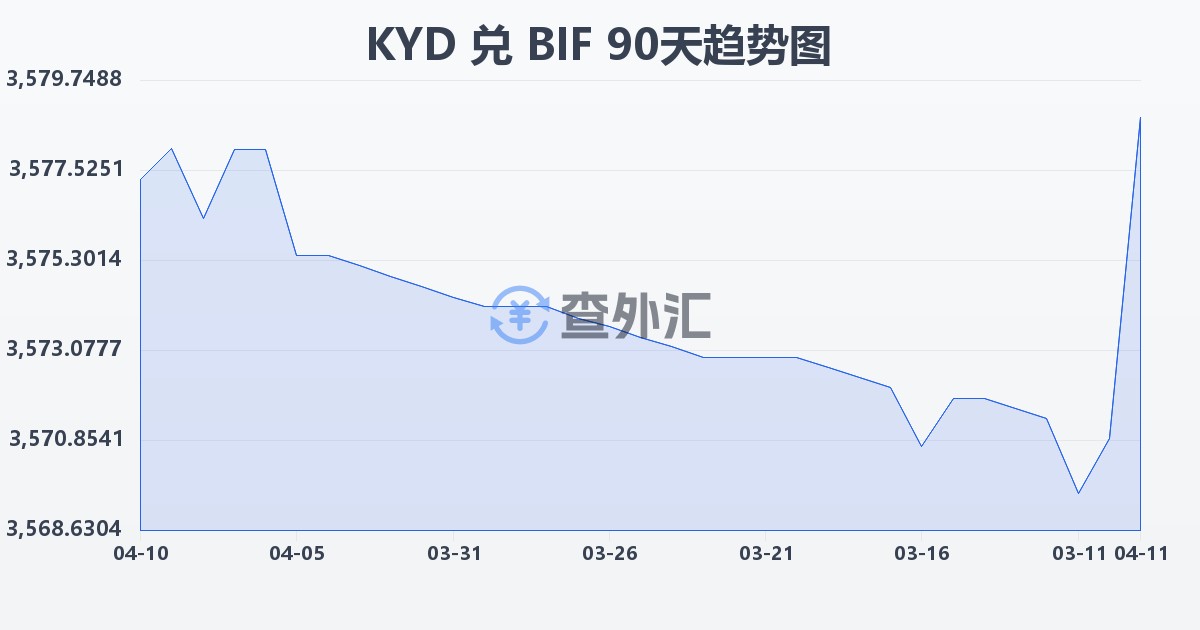 开曼群岛元兑布隆迪法郎(KYD/BIF)近90天汇率走势图