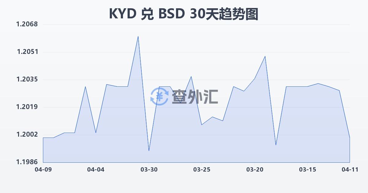 开曼群岛元兑巴哈马元(KYD/BSD)近30天汇率走势图