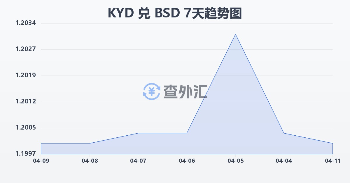 开曼群岛元兑巴哈马元(KYD/BSD)近7天汇率走势图