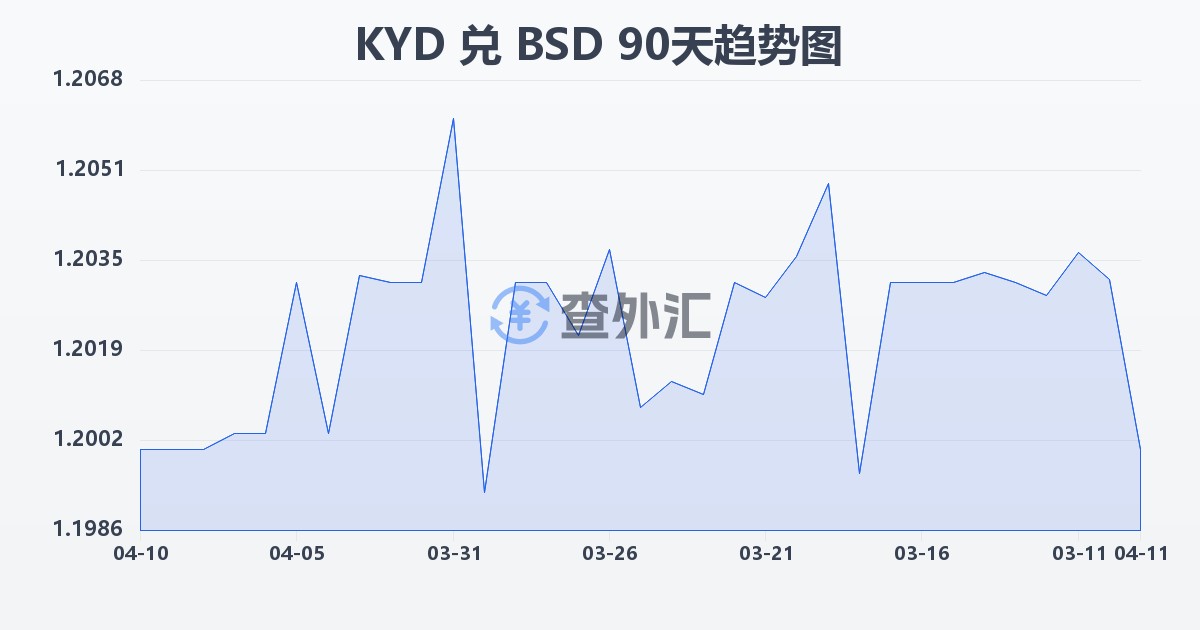 开曼群岛元兑巴哈马元(KYD/BSD)近90天汇率走势图