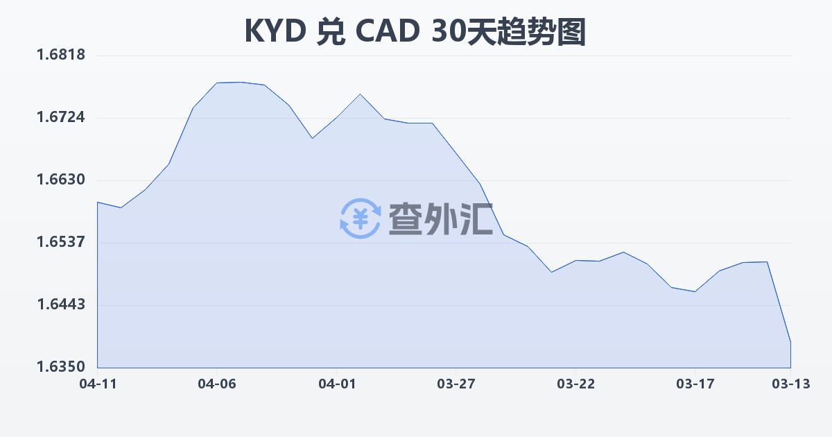 开曼群岛元兑加拿大元(KYD/CAD)近30天汇率走势图