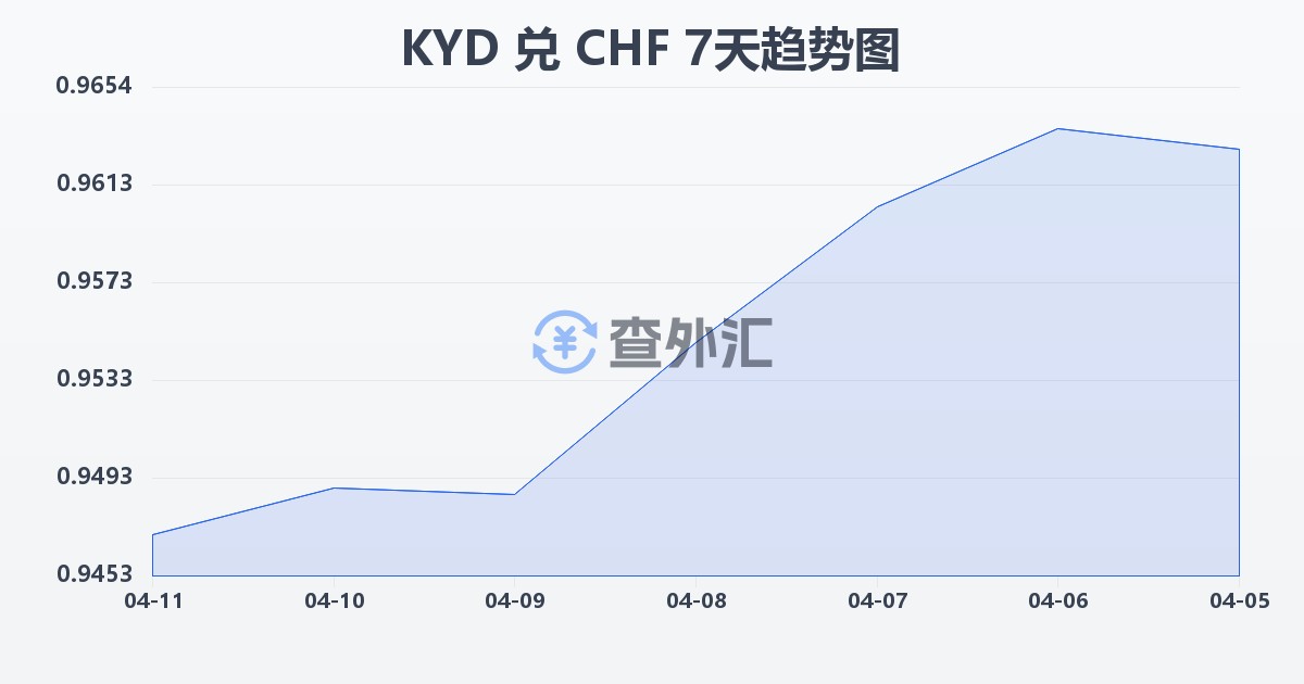 开曼群岛元兑瑞士法郎(KYD/CHF)近7天汇率走势图