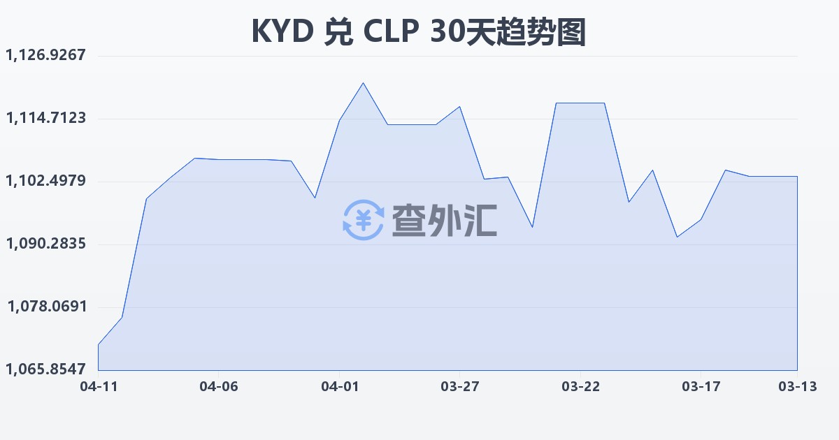 开曼群岛元兑智利比索(KYD/CLP)近30天汇率走势图